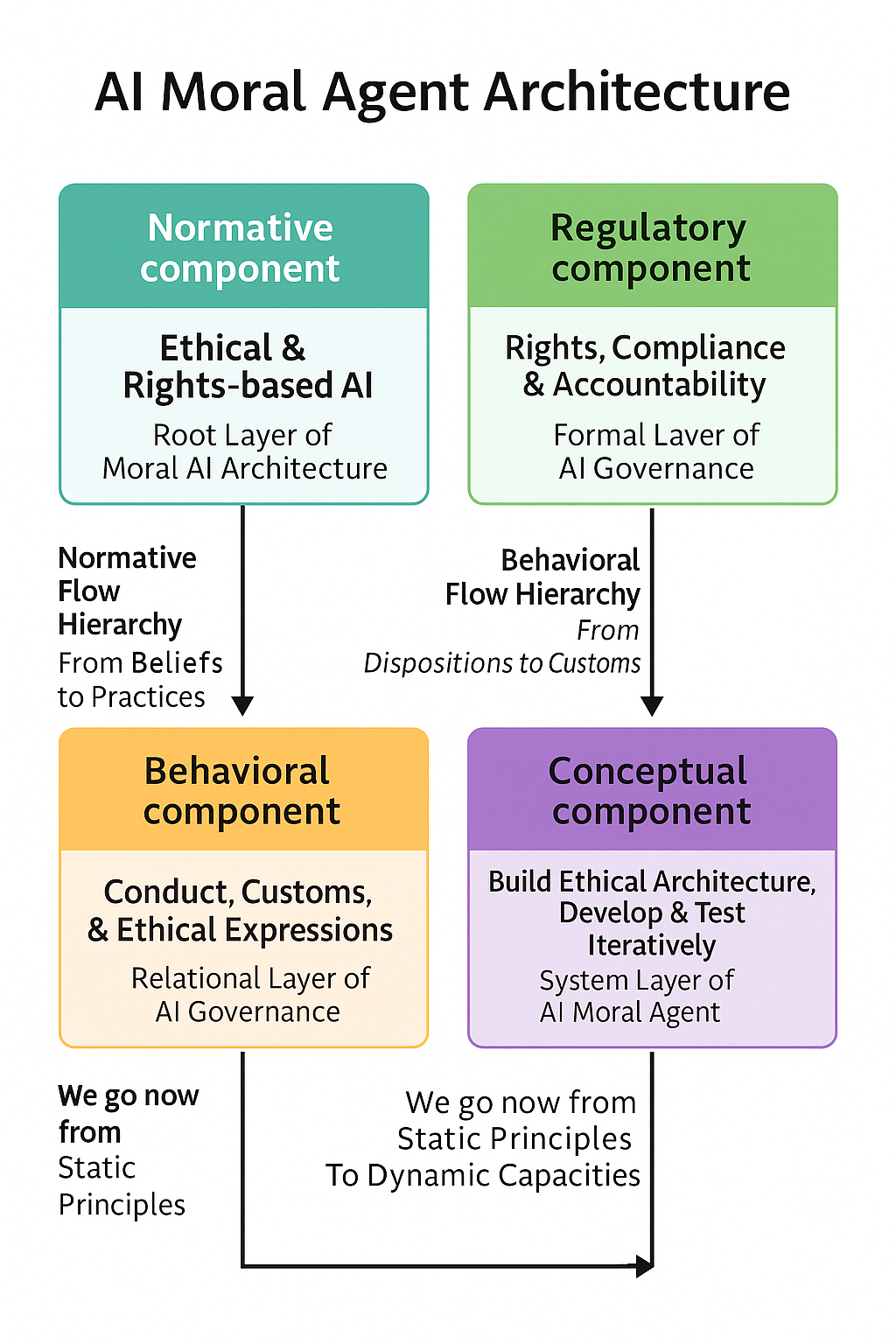 Diagram of the Normative, Regulatory, Behavioral, and Conceptual architecture for AI Moral Agents