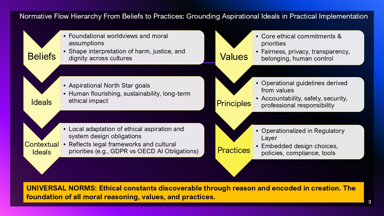 Normative Values
